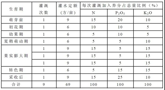盛果期柑橘樹(shù)灌溉施肥方案表