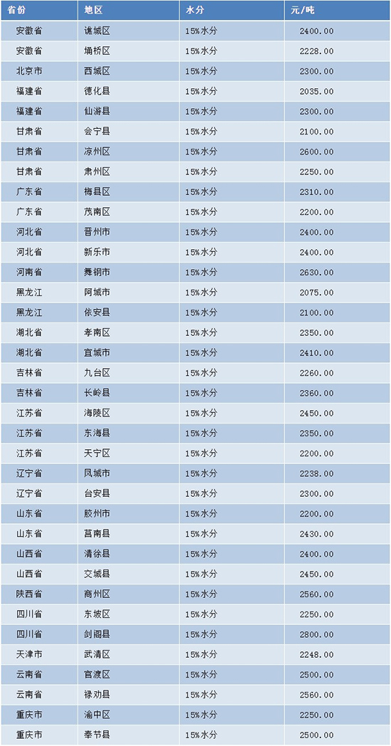 漲!玉米價(jià)格漲今日再次上漲200元/噸。ǜ叫聝r(jià)格)