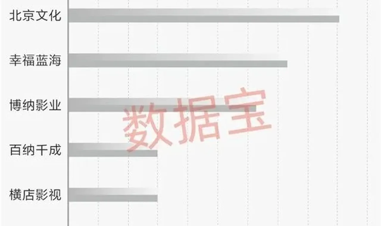 暑期档将至点燃影视院线板块！3股获机构扎堆评级缩略图
