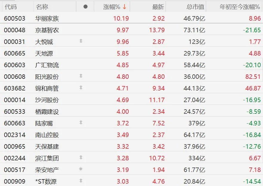 A股异动丨地产股再度集体上涨,华丽家族、大悦城等多股涨停